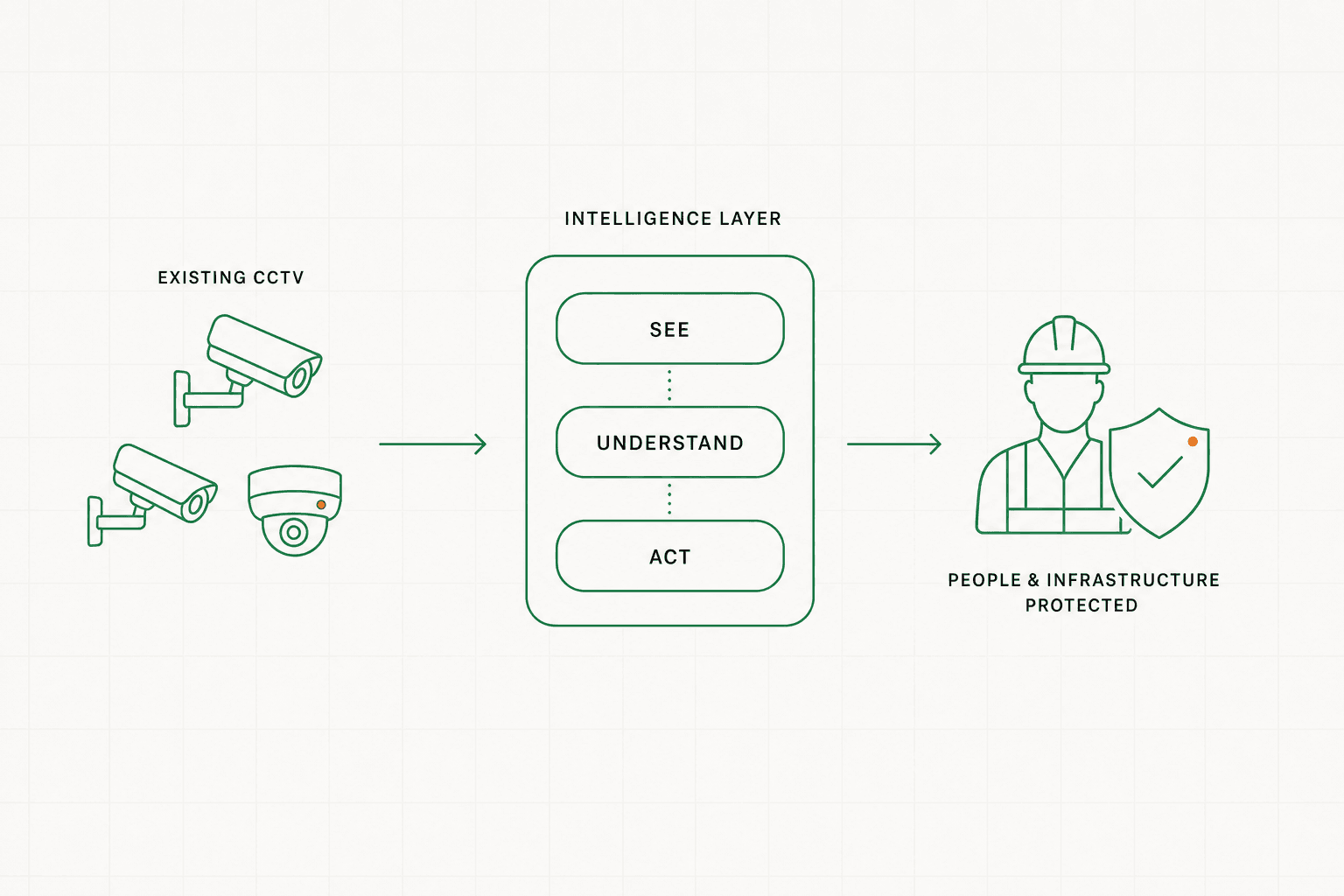Diagram showing Ceraphys Labs as an intelligence layer on existing CCTV: camera feeds pass into a see, understand and act layer that turns footage into protection for people and infrastructure