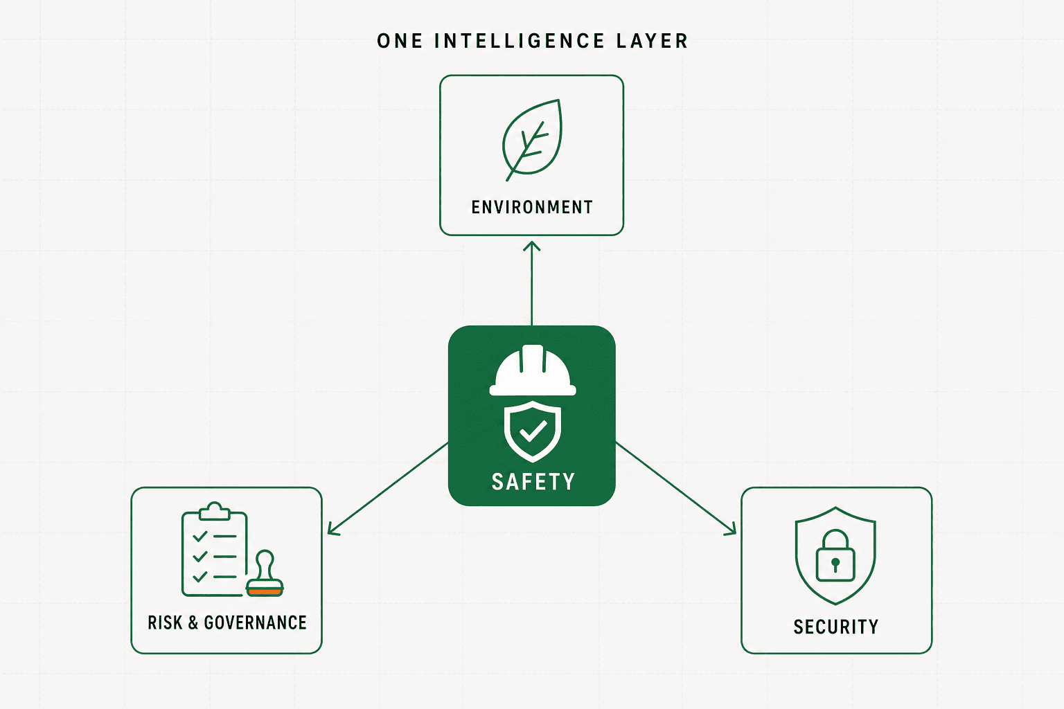 Diagram of Ceraphys Labs as one intelligence layer with safety at its core, extending outward to environment, risk and governance, and security
