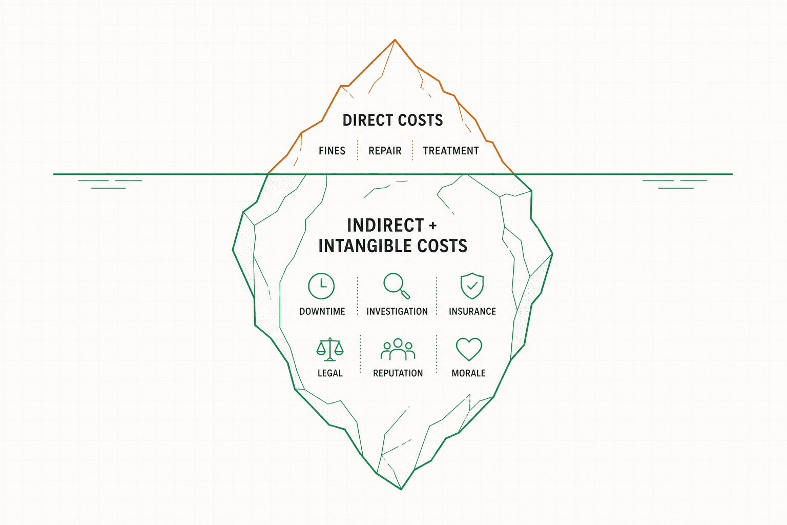 Iceberg diagram of the cost of a preventable oil and gas incident: small direct costs above the waterline, much larger indirect and intangible costs below