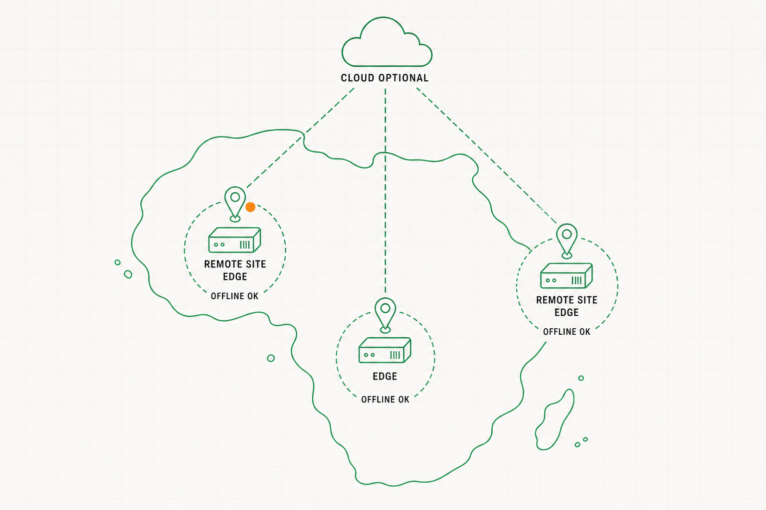Map diagram of edge AI safety monitoring across remote Sub-Saharan Africa sites, each running inference offline on-site with optional cloud sync