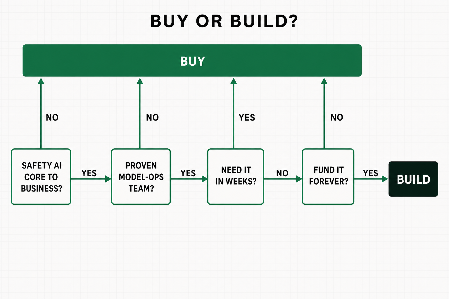 Cascading buy-or-build decision tree: if safety AI is not core, there is no proven model-ops team, it is needed in weeks, or it cannot be funded forever, the path ends at Buy; only answering yes, yes, no, then yes reaches Build