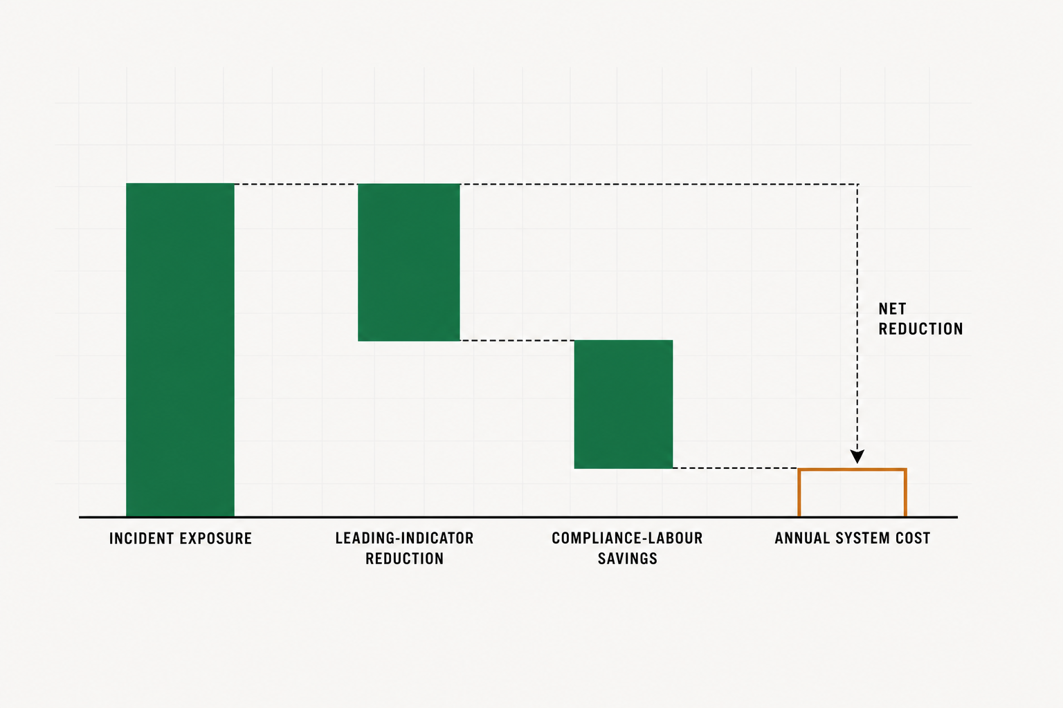 Business-case waterfall chart weighing incident exposure and leading-indicator reduction plus bankable compliance-labour savings against the annual cost of an HSE intelligence system