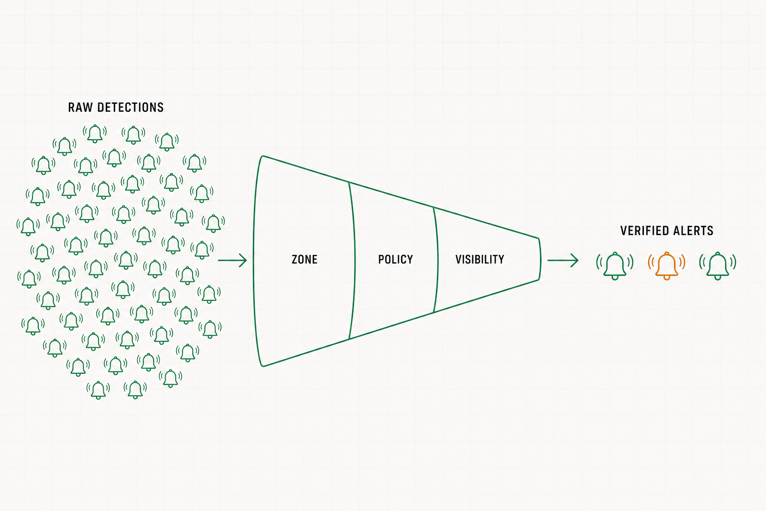 Funnel diagram showing many raw PPE detections narrowed by zone, policy, and visibility context into a few verified safety alerts, cutting false alarms and alert fatigue