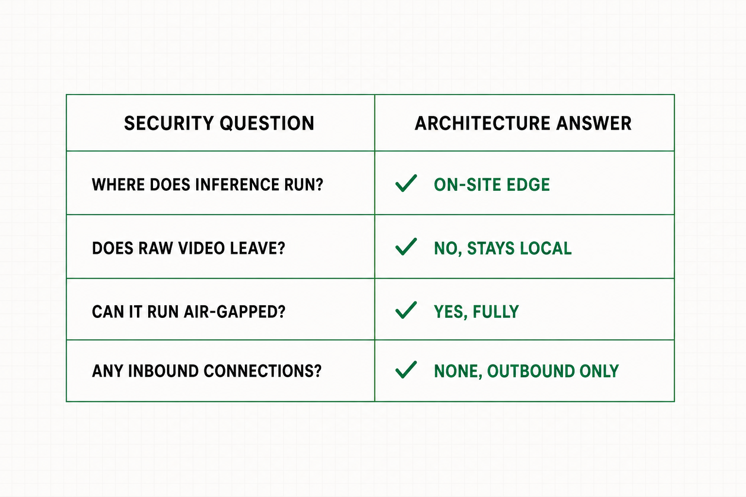 Checklist mapping the four OT security questions to their architecture answers: on-site inference, raw video stays local, air-gap capable, outbound-only minimal data