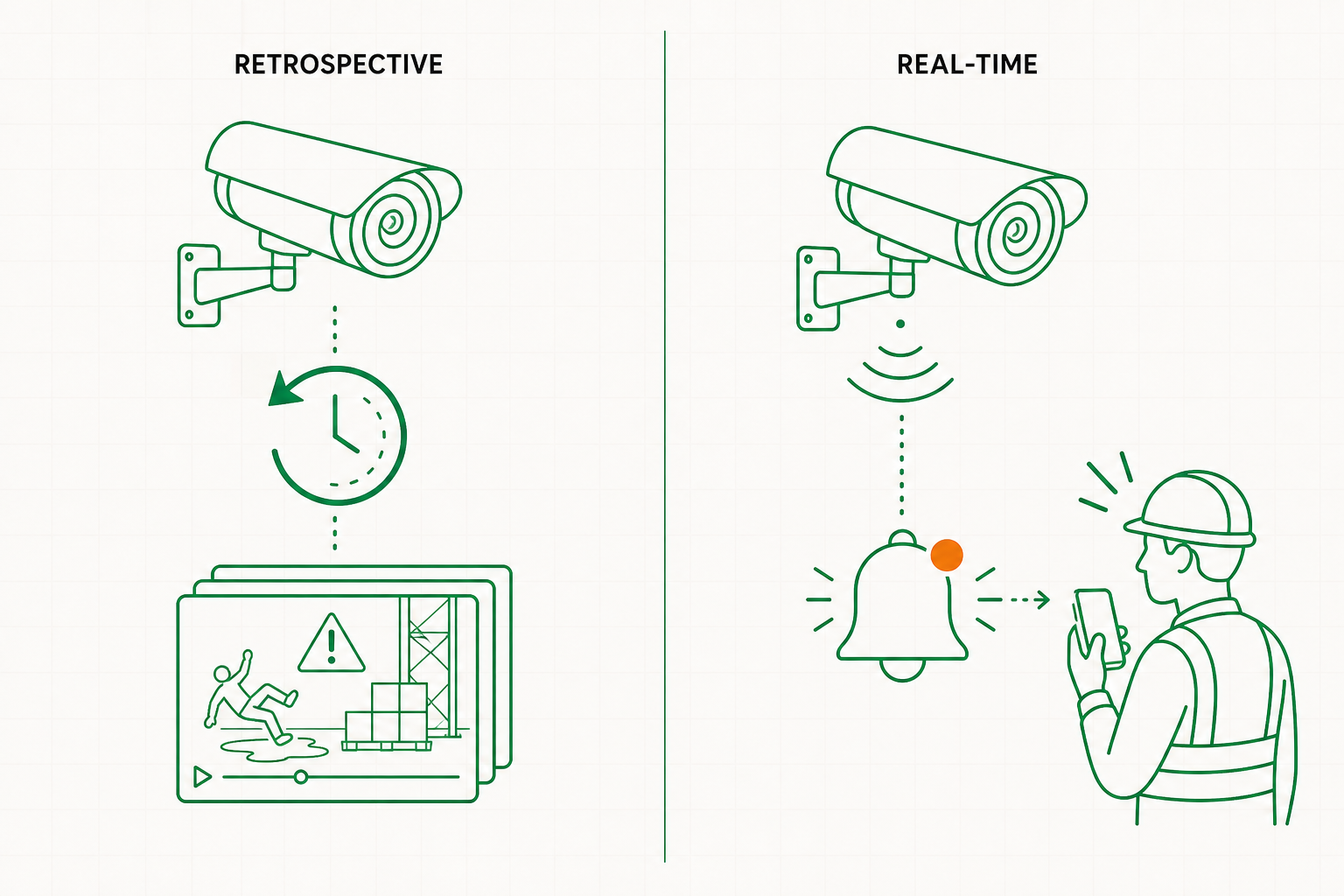 Comparison diagram contrasting retrospective CCTV review after an incident with real-time AI safety monitoring that alerts a worker while there is still time to act